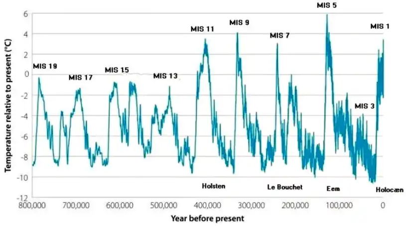 Last 150,000 Years